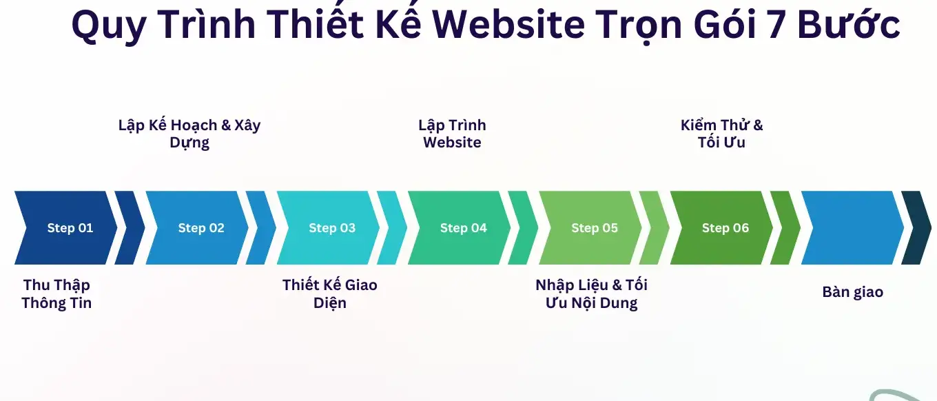 Quy Trình Thiết Kế Website Trọn Gói 7 Bước: Bản Đồ Dẫn Đến "Ngôi Nhà Online" Thành Công Của Bạn