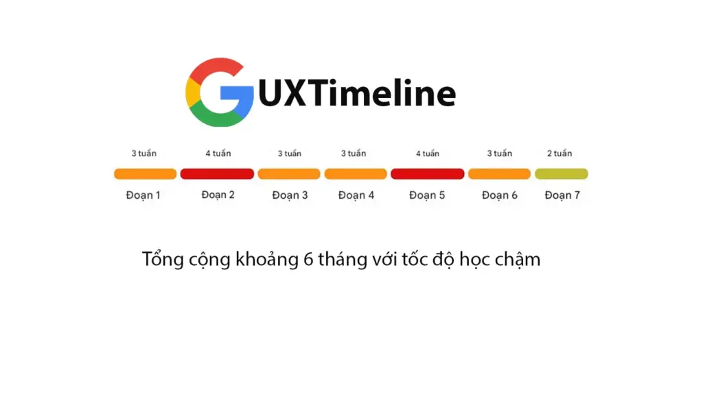 Bạn đủ động lực và kỷ luật để cam kết theo đuổi lộ trình học UX design này không?